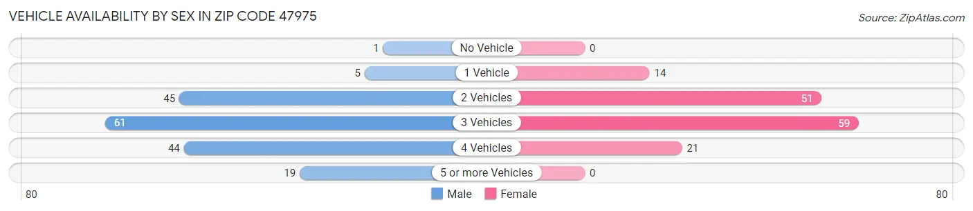 Vehicle Availability by Sex in Zip Code 47975