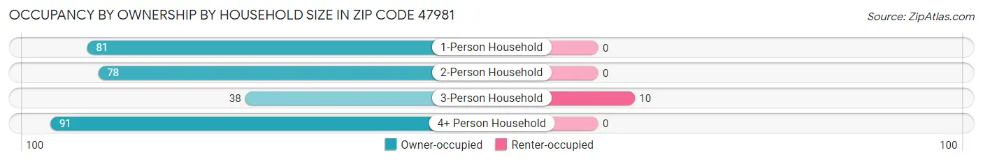 Occupancy by Ownership by Household Size in Zip Code 47981