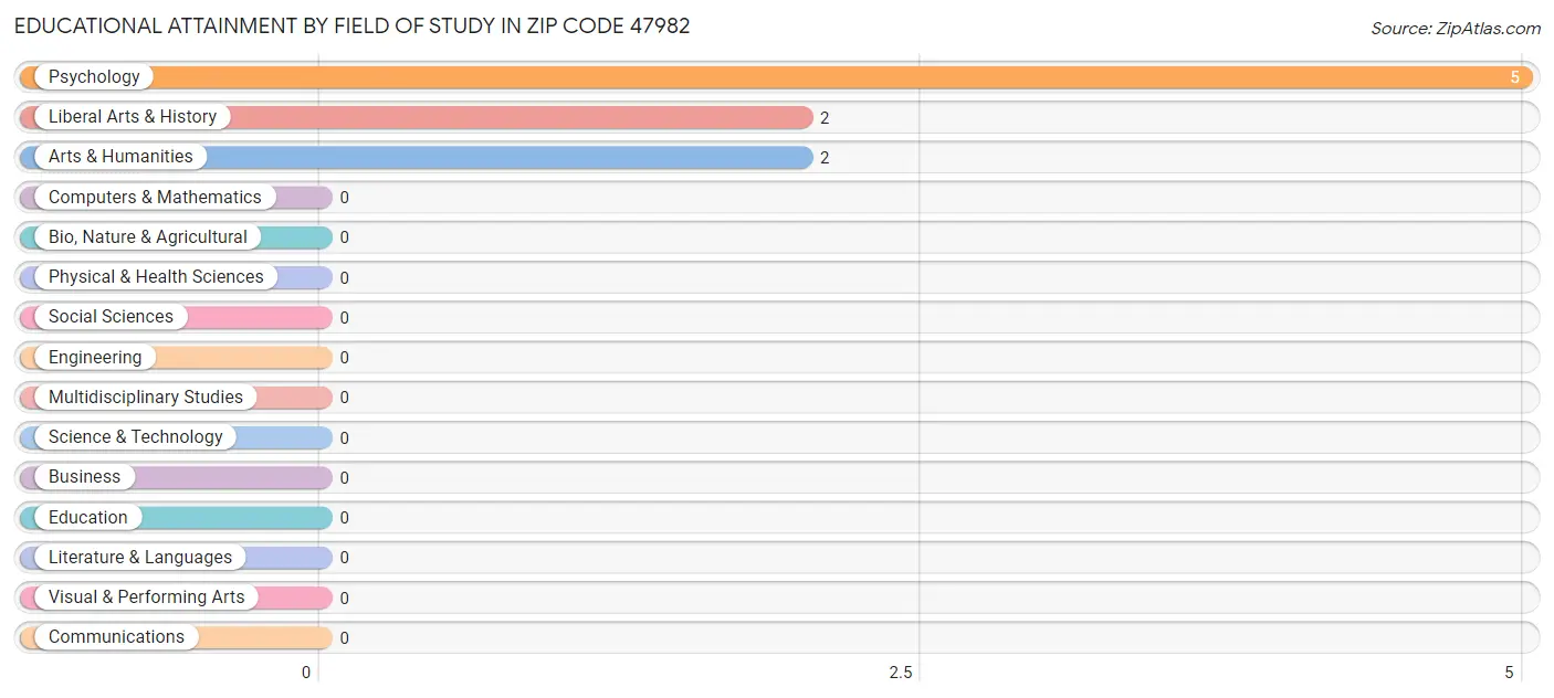 Educational Attainment by Field of Study in Zip Code 47982