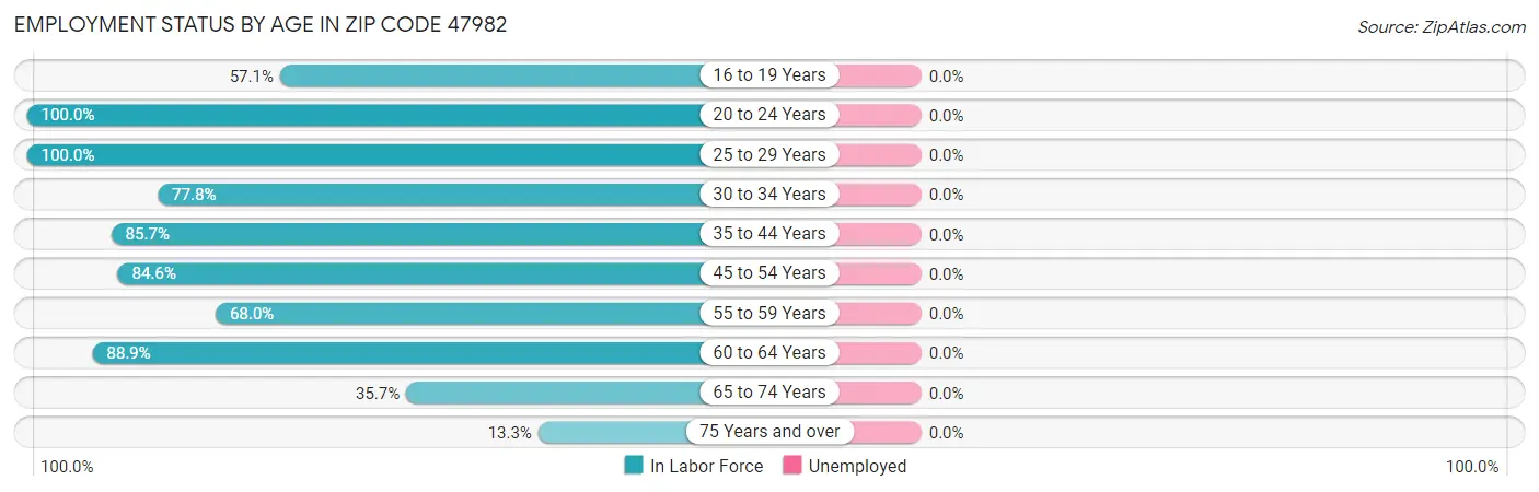 Employment Status by Age in Zip Code 47982