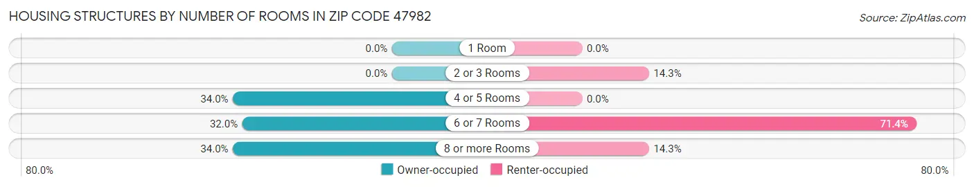 Housing Structures by Number of Rooms in Zip Code 47982