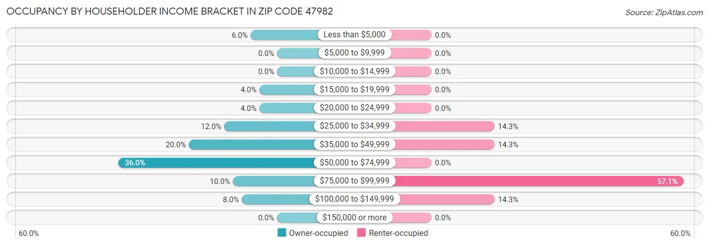 Occupancy by Householder Income Bracket in Zip Code 47982
