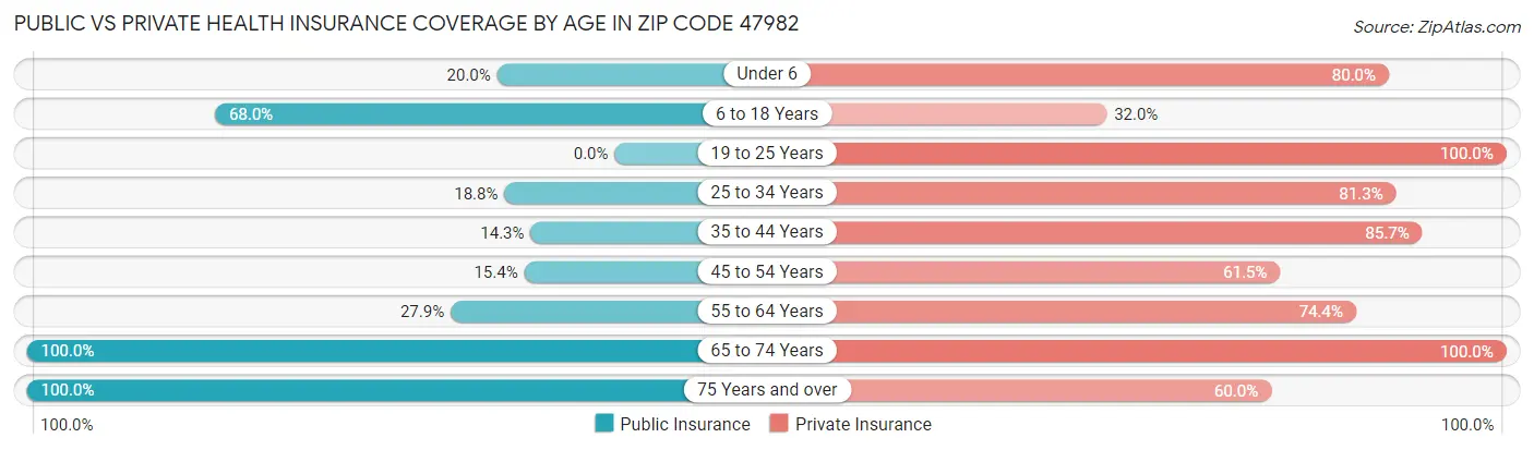 Public vs Private Health Insurance Coverage by Age in Zip Code 47982