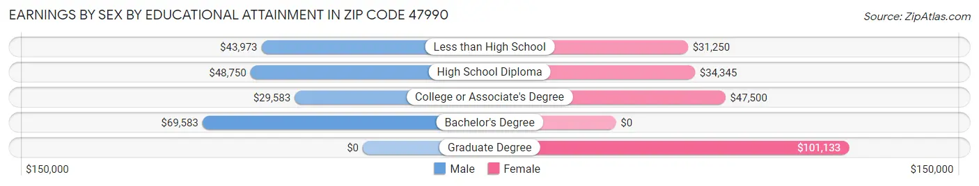 Earnings by Sex by Educational Attainment in Zip Code 47990