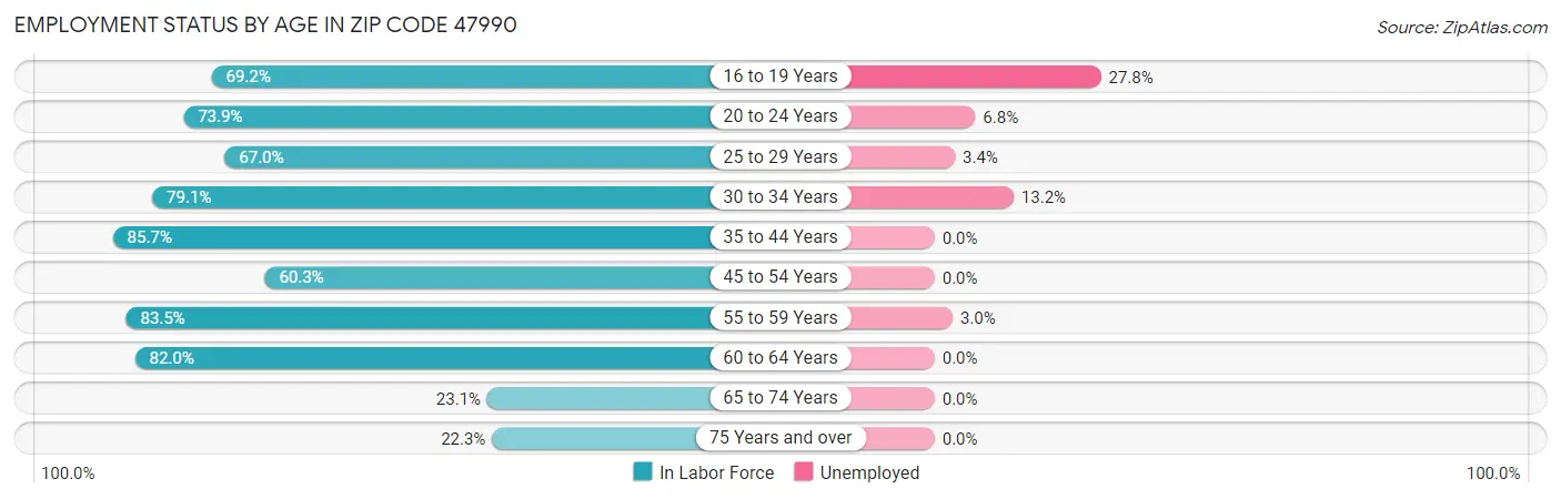 Employment Status by Age in Zip Code 47990