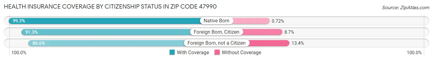 Health Insurance Coverage by Citizenship Status in Zip Code 47990
