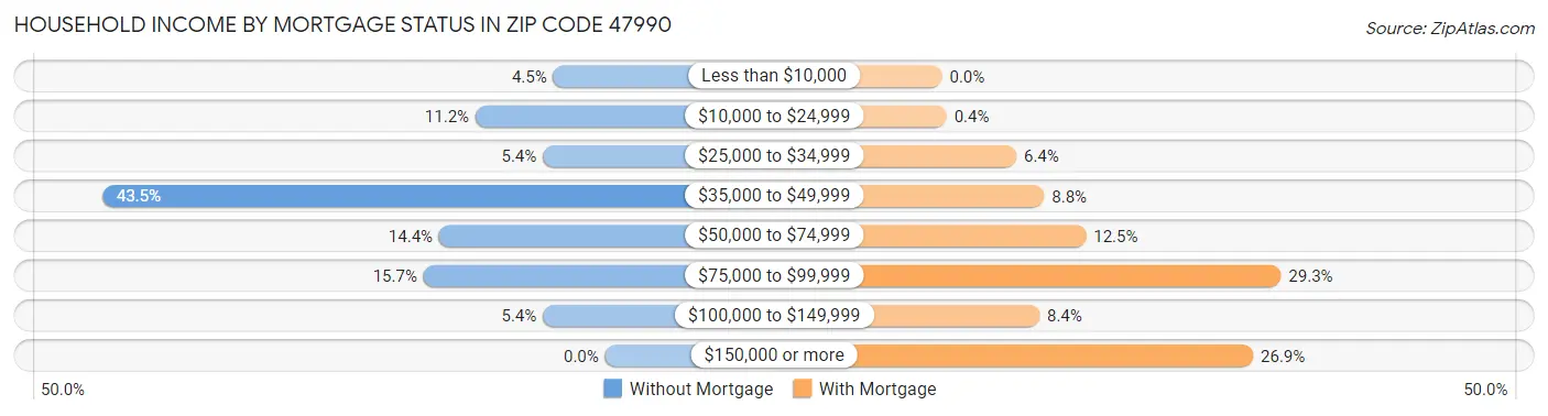 Household Income by Mortgage Status in Zip Code 47990