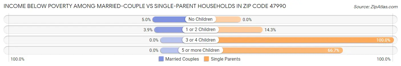 Income Below Poverty Among Married-Couple vs Single-Parent Households in Zip Code 47990
