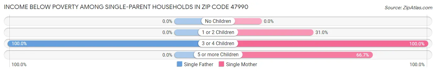 Income Below Poverty Among Single-Parent Households in Zip Code 47990