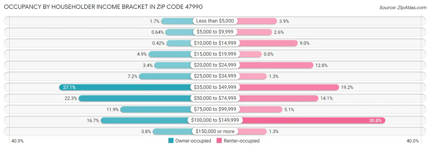 Occupancy by Householder Income Bracket in Zip Code 47990