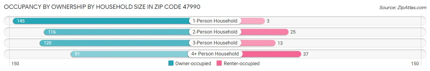 Occupancy by Ownership by Household Size in Zip Code 47990