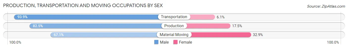 Production, Transportation and Moving Occupations by Sex in Zip Code 47990