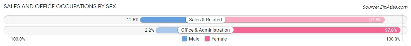Sales and Office Occupations by Sex in Zip Code 47990