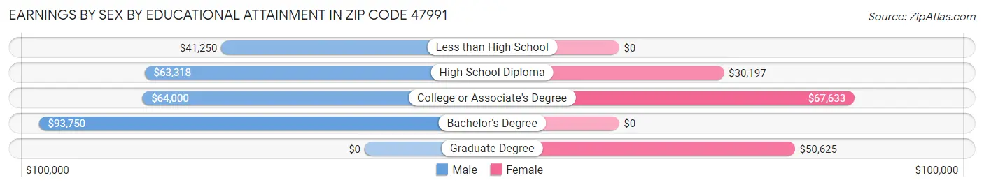 Earnings by Sex by Educational Attainment in Zip Code 47991