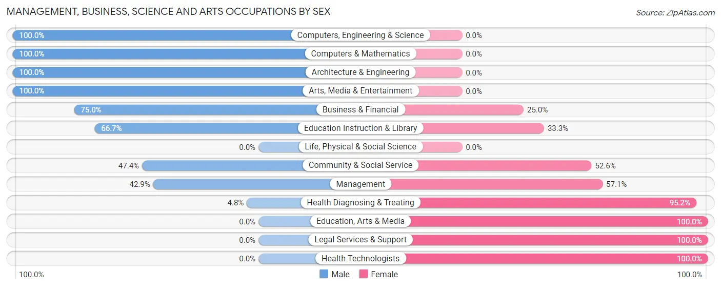 Management, Business, Science and Arts Occupations by Sex in Zip Code 47991