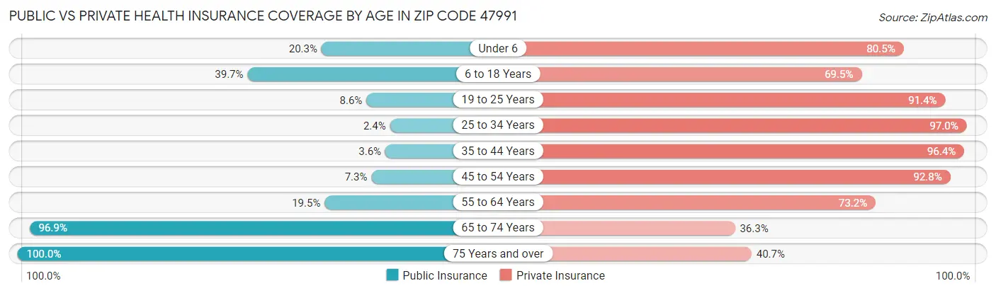 Public vs Private Health Insurance Coverage by Age in Zip Code 47991