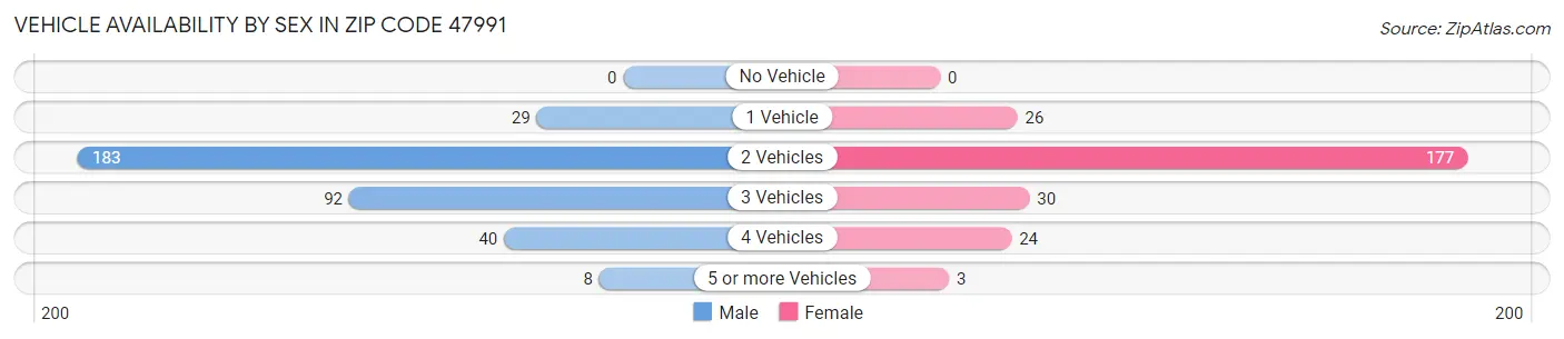 Vehicle Availability by Sex in Zip Code 47991