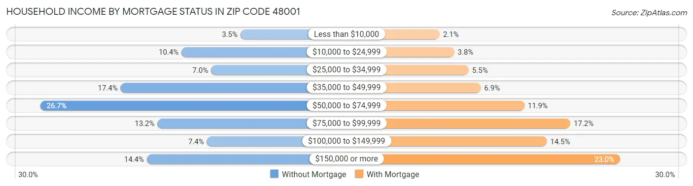 Household Income by Mortgage Status in Zip Code 48001