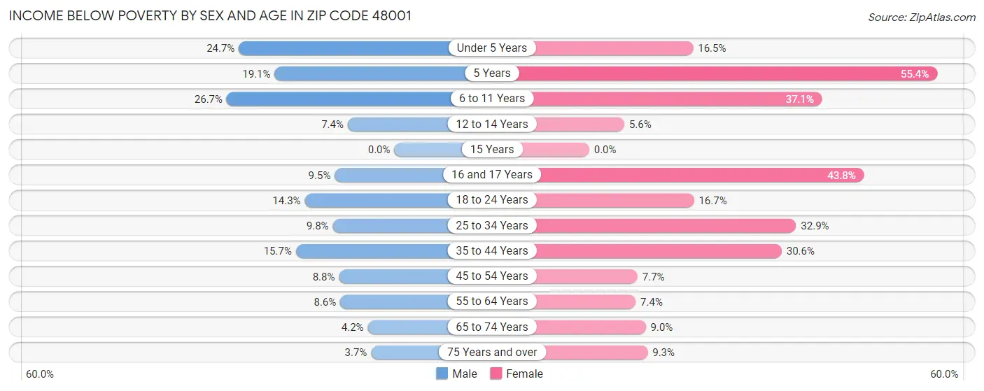 Income Below Poverty by Sex and Age in Zip Code 48001