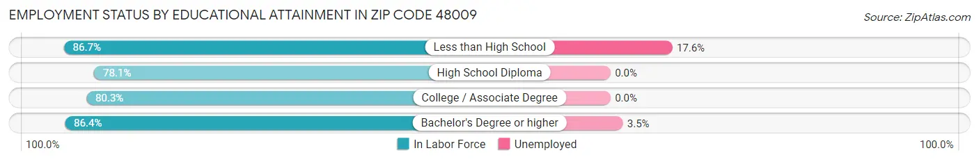 Employment Status by Educational Attainment in Zip Code 48009