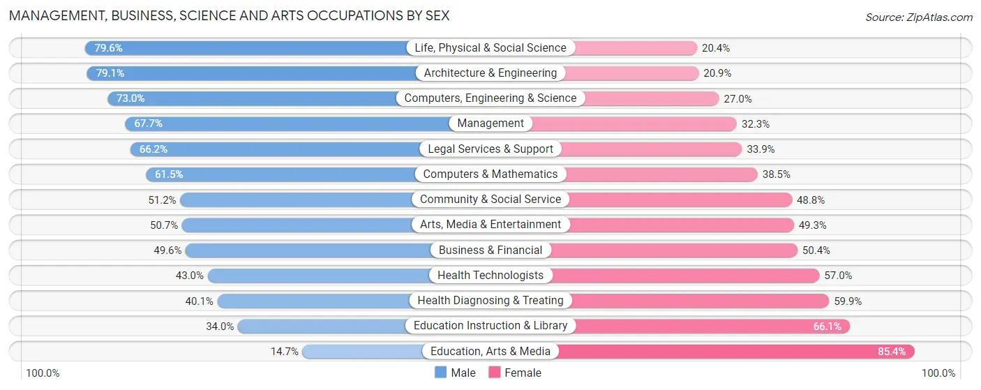 Management, Business, Science and Arts Occupations by Sex in Zip Code 48009