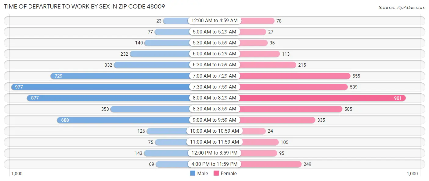Time of Departure to Work by Sex in Zip Code 48009
