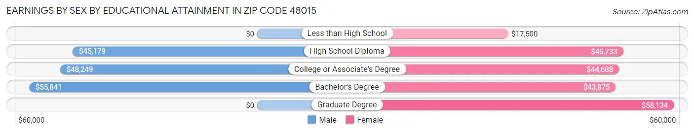 Earnings by Sex by Educational Attainment in Zip Code 48015