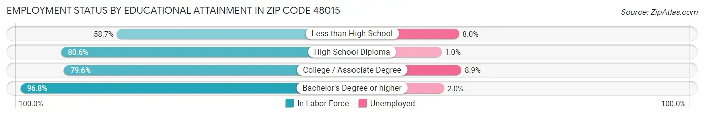 Employment Status by Educational Attainment in Zip Code 48015