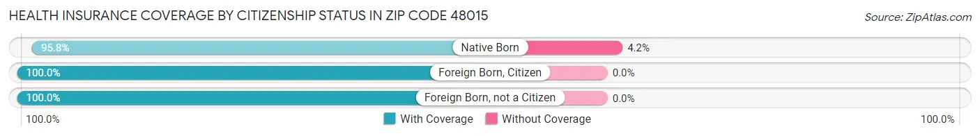 Health Insurance Coverage by Citizenship Status in Zip Code 48015