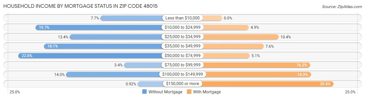 Household Income by Mortgage Status in Zip Code 48015