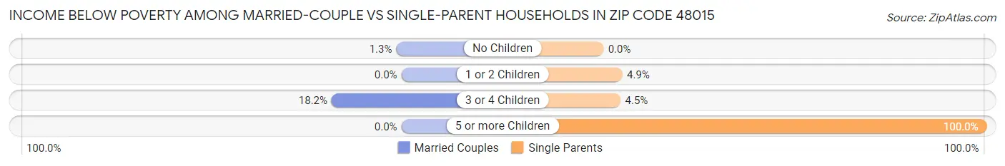 Income Below Poverty Among Married-Couple vs Single-Parent Households in Zip Code 48015