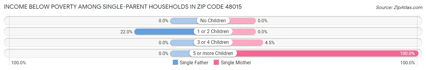 Income Below Poverty Among Single-Parent Households in Zip Code 48015
