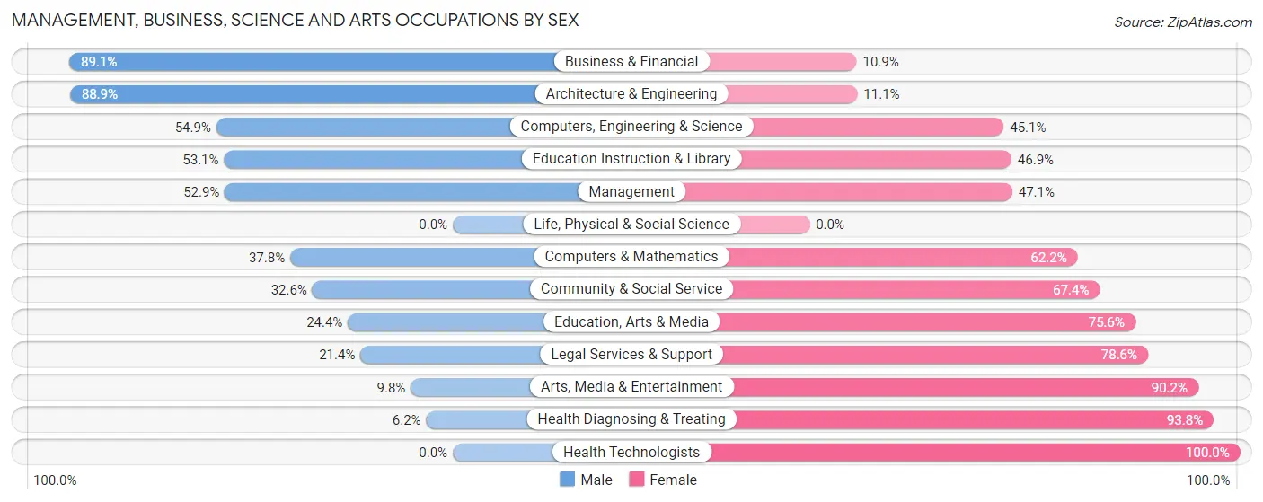 Management, Business, Science and Arts Occupations by Sex in Zip Code 48015