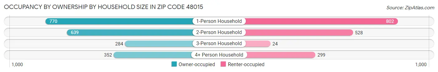 Occupancy by Ownership by Household Size in Zip Code 48015