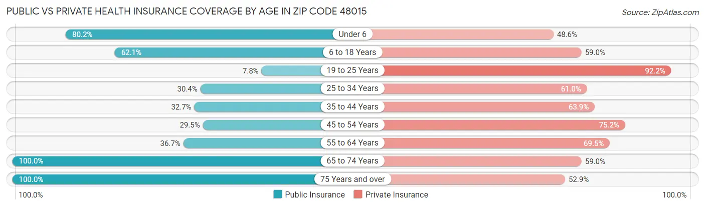 Public vs Private Health Insurance Coverage by Age in Zip Code 48015