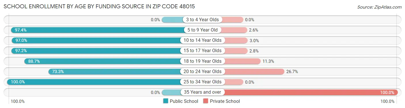 School Enrollment by Age by Funding Source in Zip Code 48015