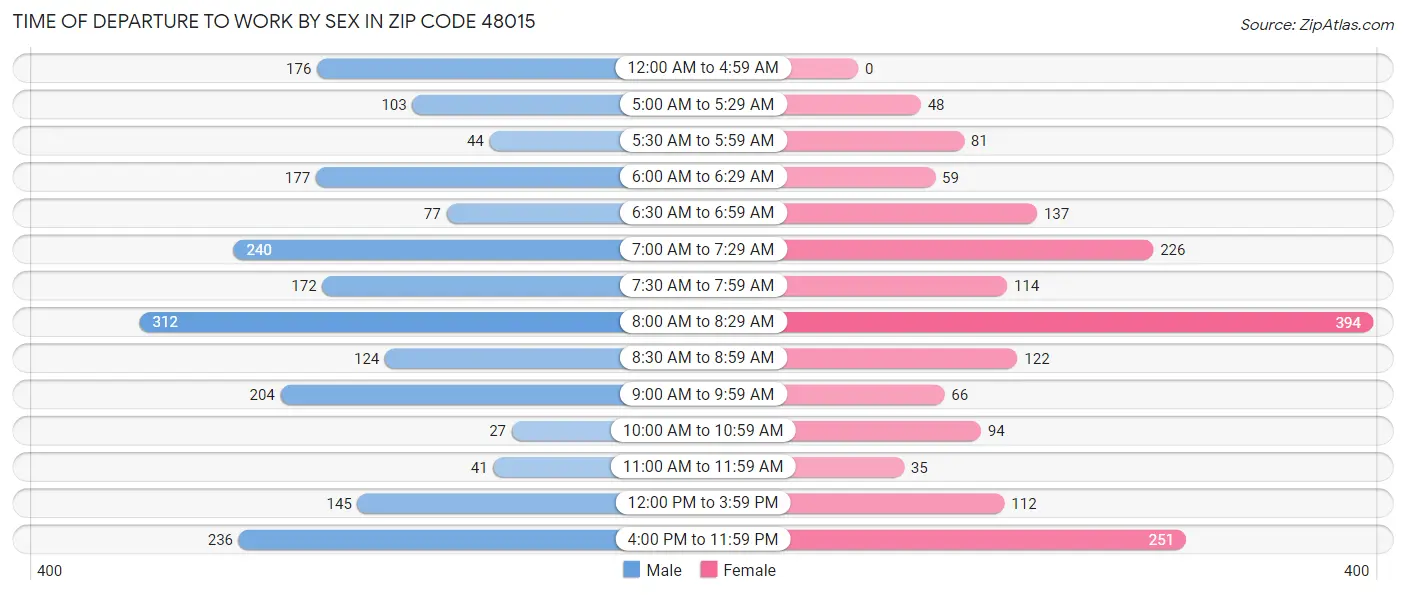 Time of Departure to Work by Sex in Zip Code 48015