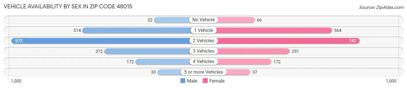 Vehicle Availability by Sex in Zip Code 48015