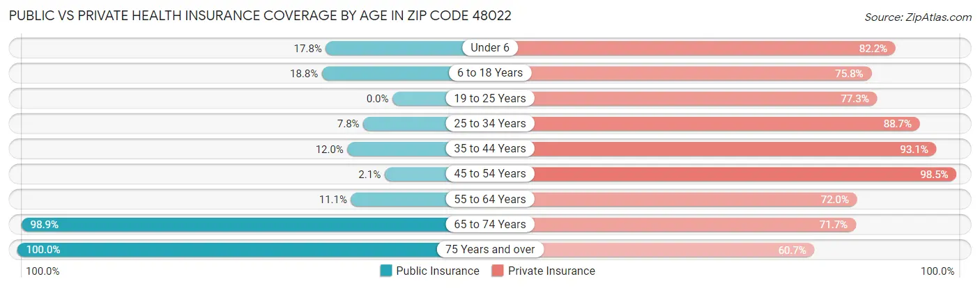 Public vs Private Health Insurance Coverage by Age in Zip Code 48022