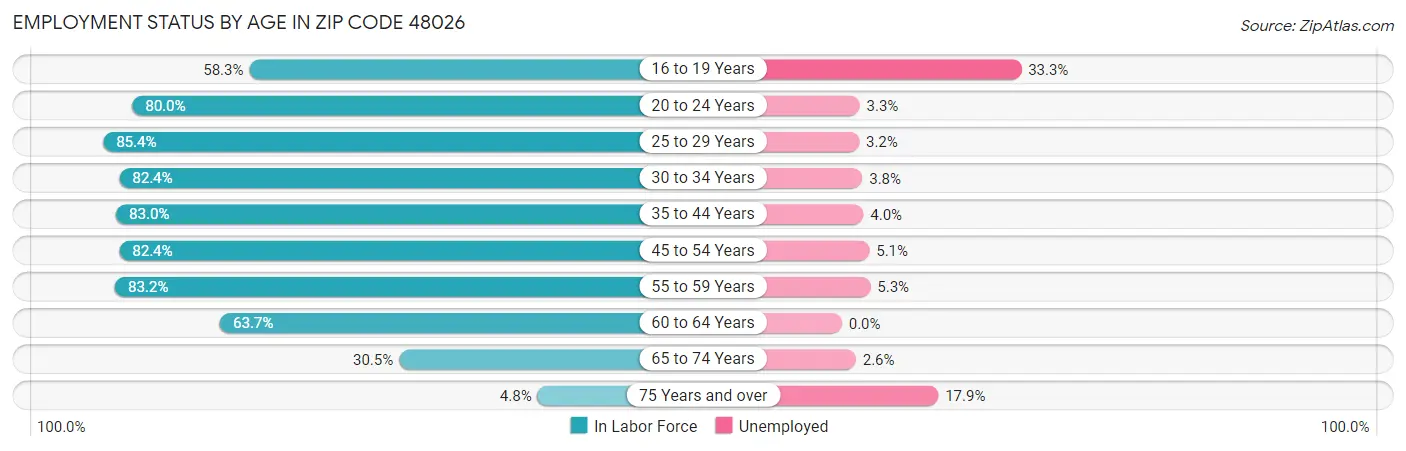 Employment Status by Age in Zip Code 48026