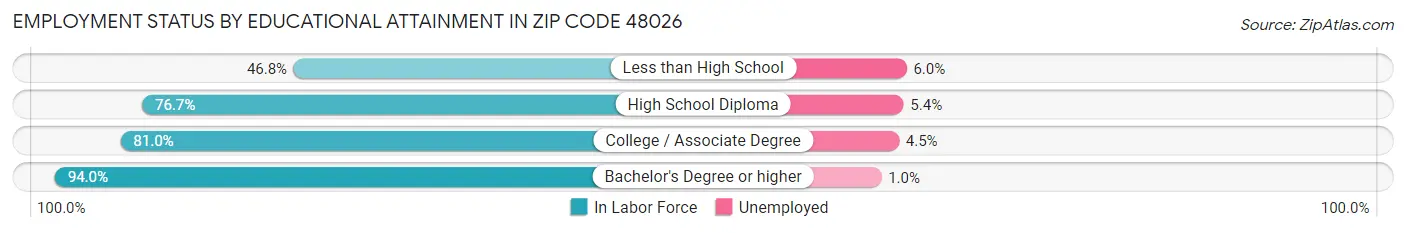 Employment Status by Educational Attainment in Zip Code 48026