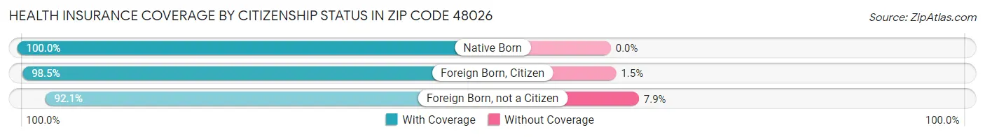Health Insurance Coverage by Citizenship Status in Zip Code 48026