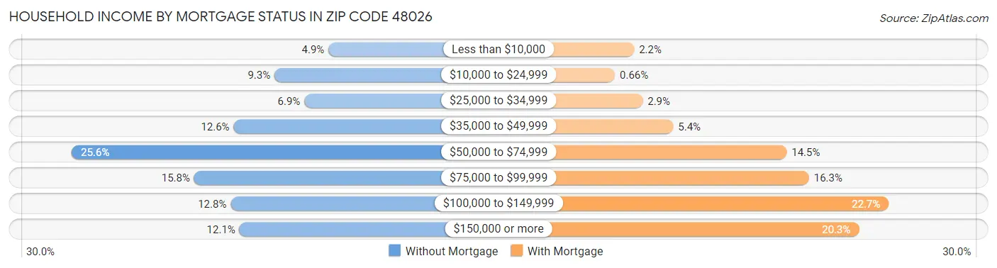 Household Income by Mortgage Status in Zip Code 48026