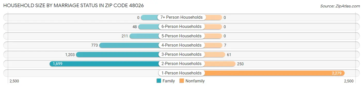 Household Size by Marriage Status in Zip Code 48026