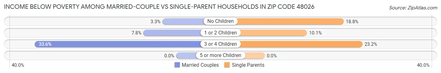 Income Below Poverty Among Married-Couple vs Single-Parent Households in Zip Code 48026