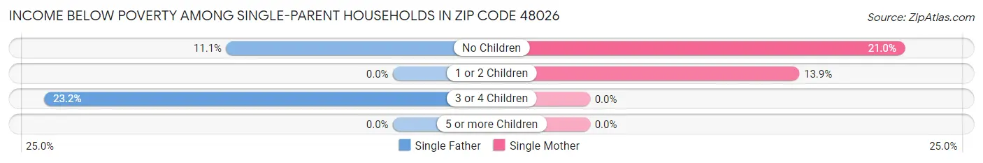 Income Below Poverty Among Single-Parent Households in Zip Code 48026
