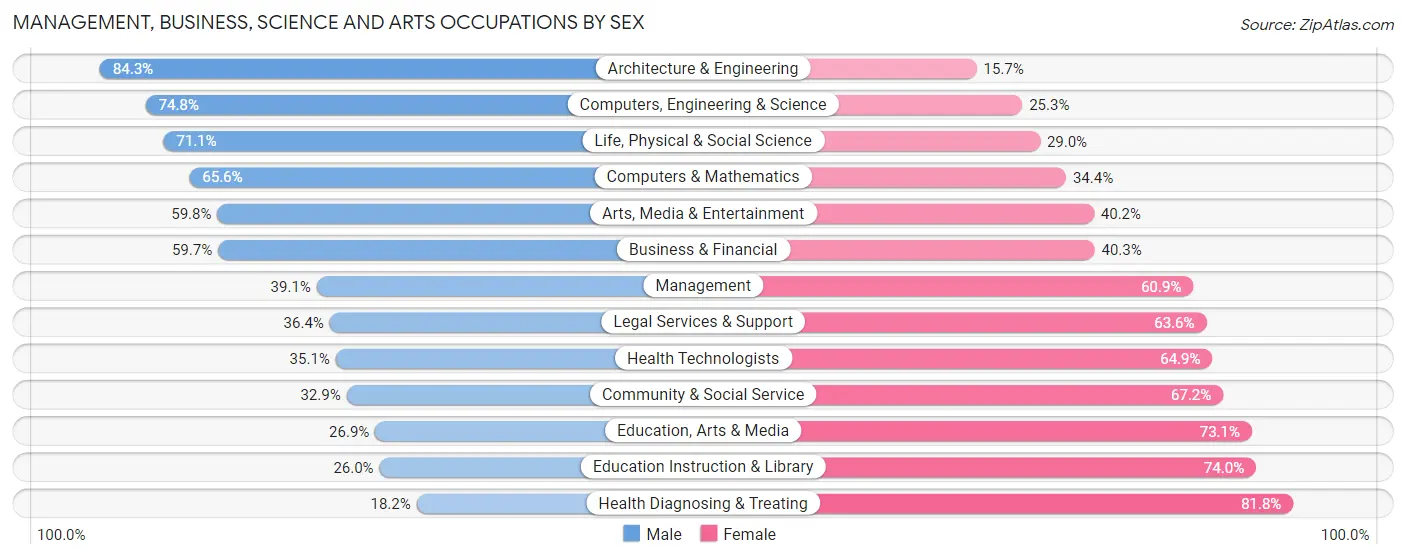 Management, Business, Science and Arts Occupations by Sex in Zip Code 48026