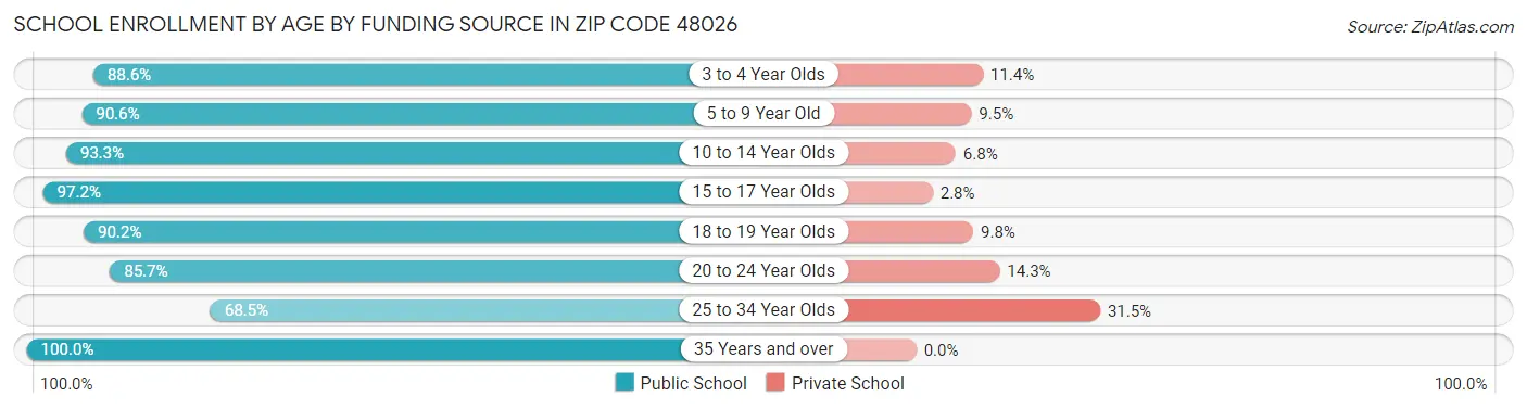School Enrollment by Age by Funding Source in Zip Code 48026