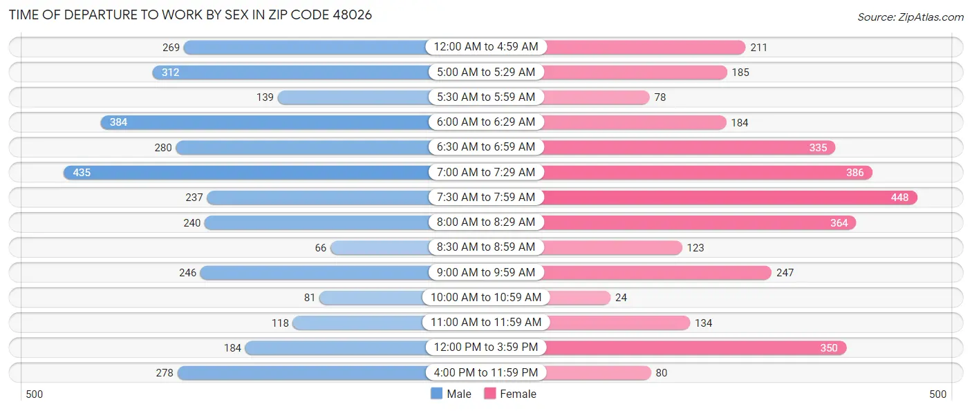 Time of Departure to Work by Sex in Zip Code 48026