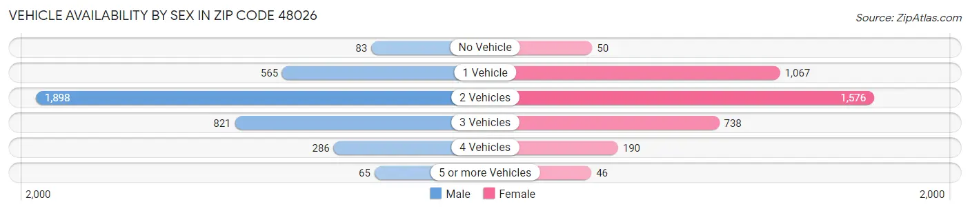 Vehicle Availability by Sex in Zip Code 48026